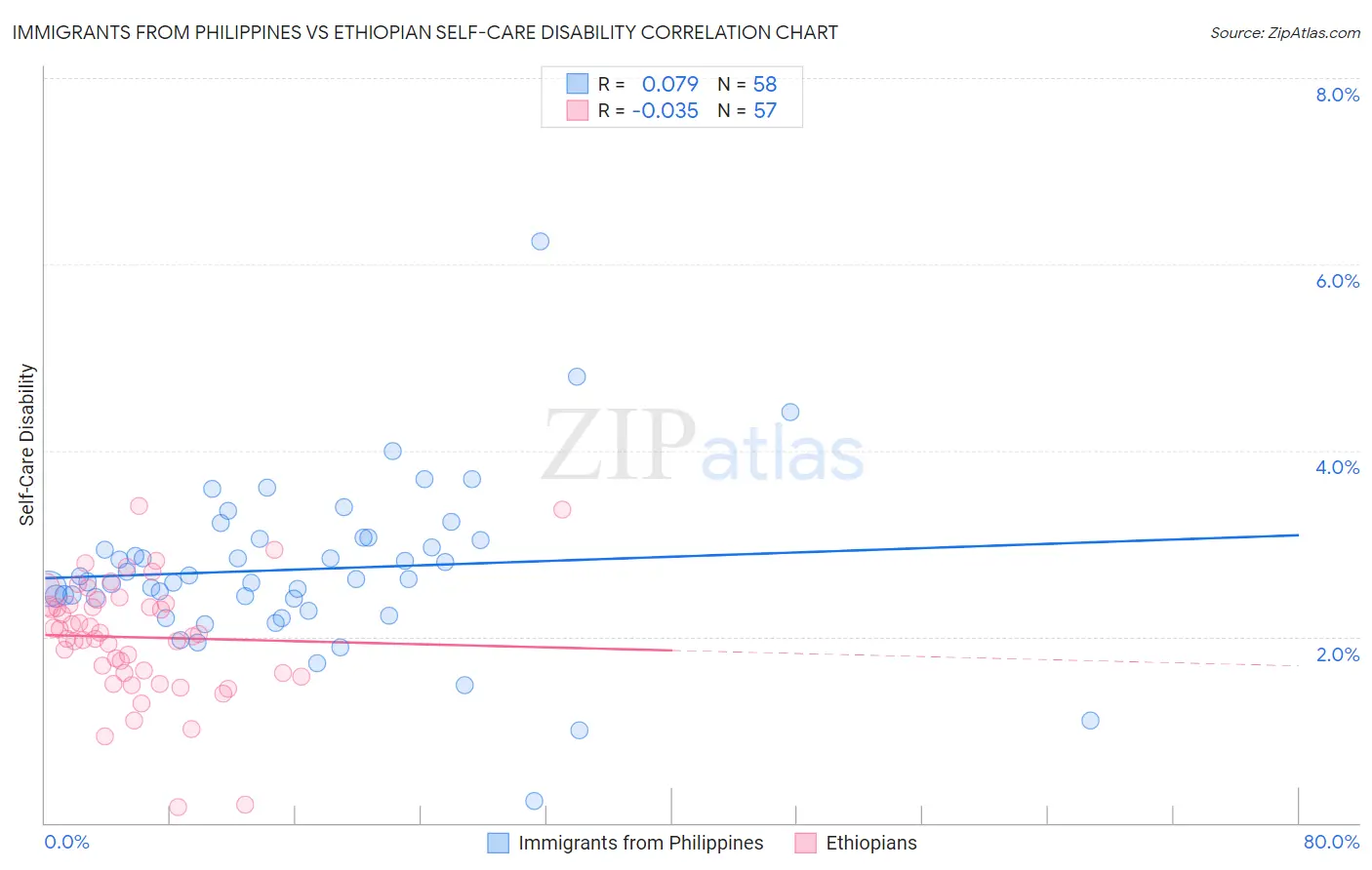 Immigrants from Philippines vs Ethiopian Self-Care Disability
