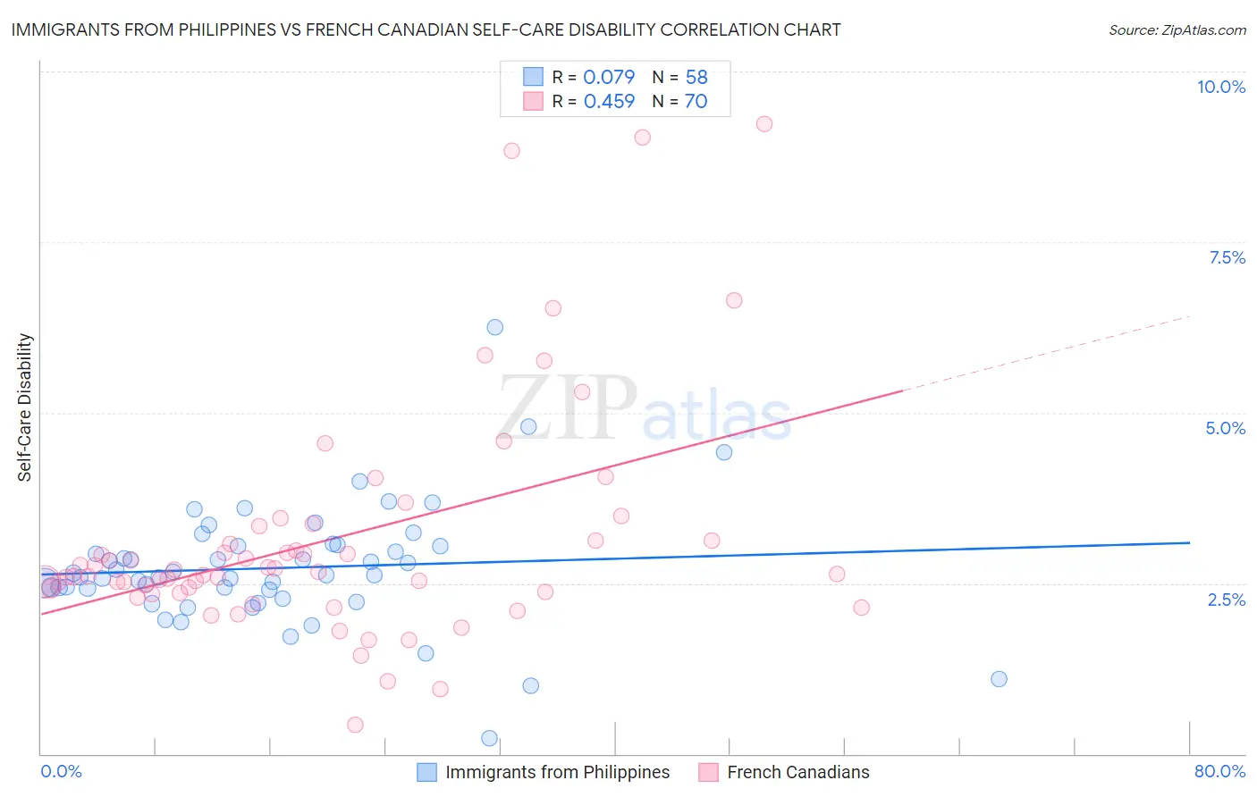 Immigrants from Philippines vs French Canadian Self-Care Disability