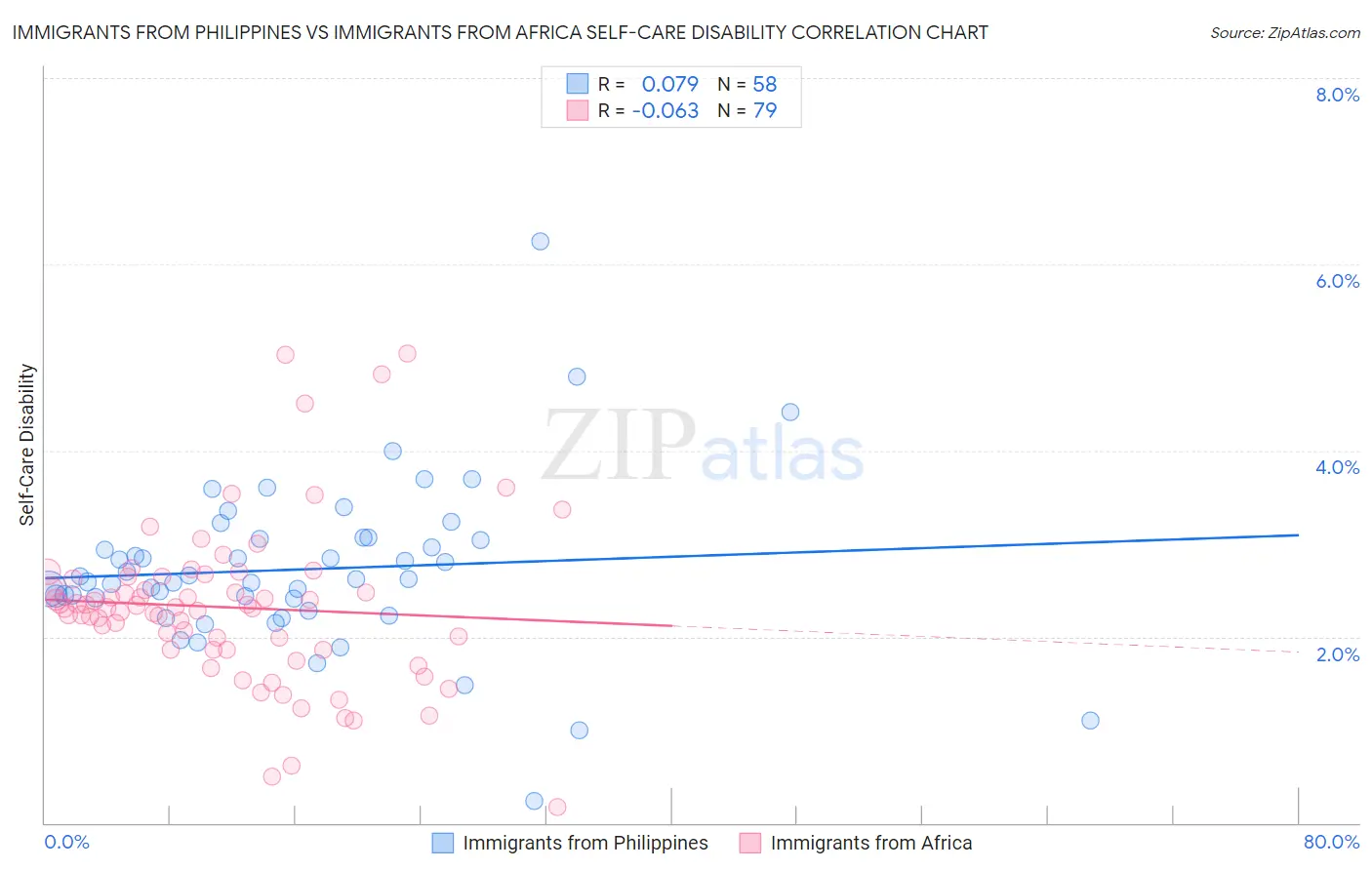 Immigrants from Philippines vs Immigrants from Africa Self-Care Disability