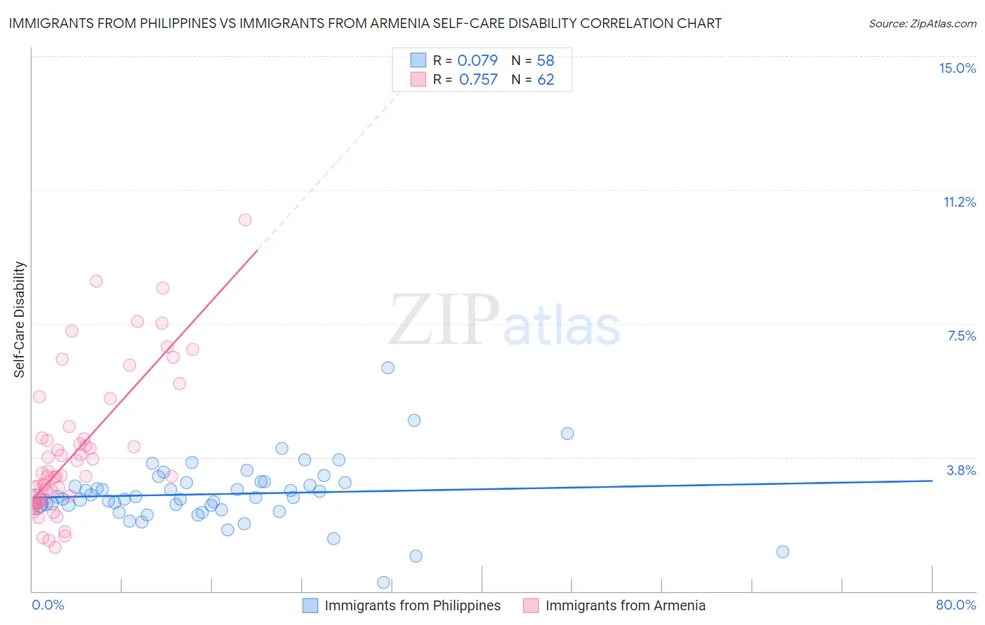 Immigrants from Philippines vs Immigrants from Armenia Self-Care Disability