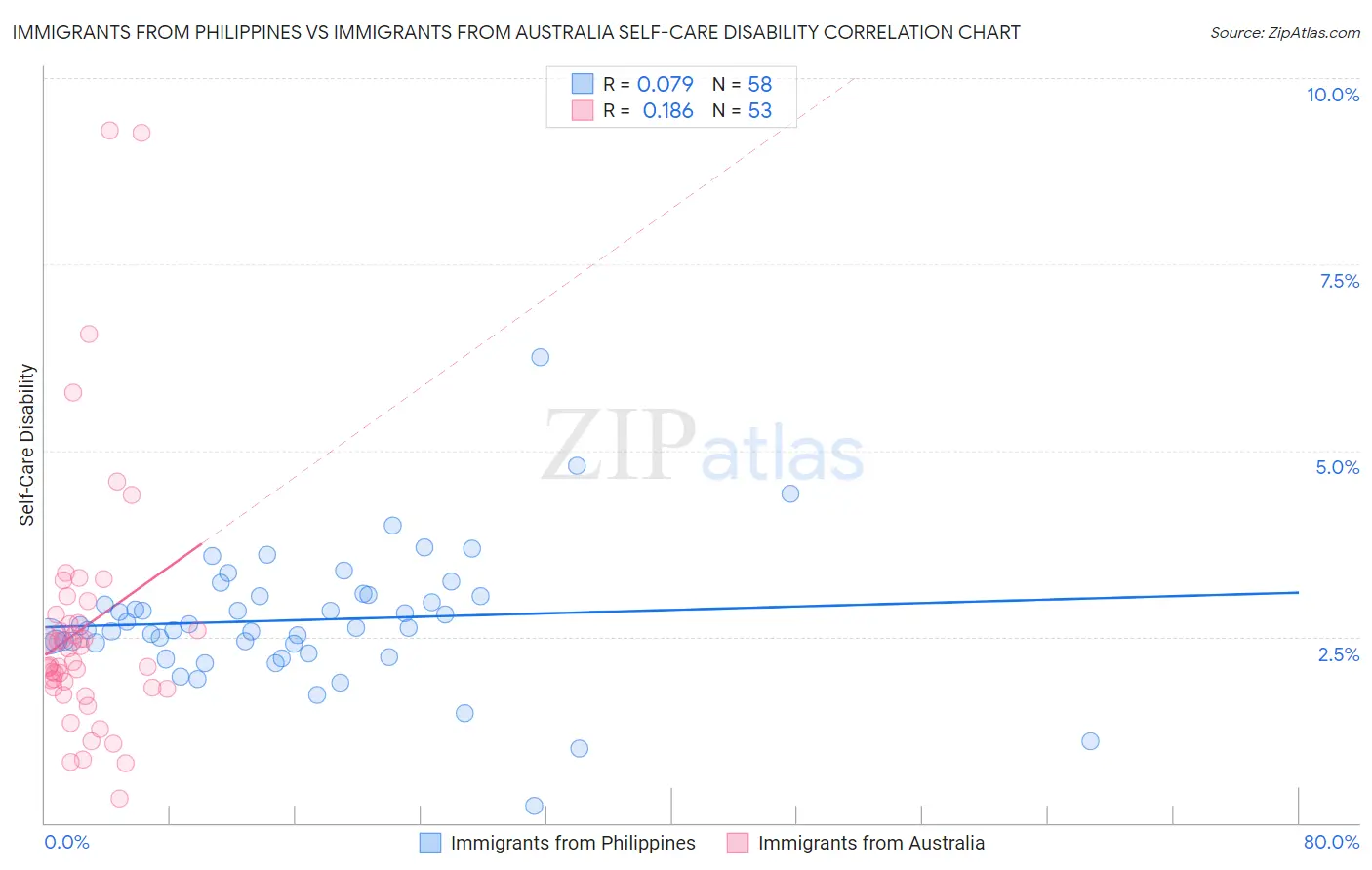 Immigrants from Philippines vs Immigrants from Australia Self-Care Disability