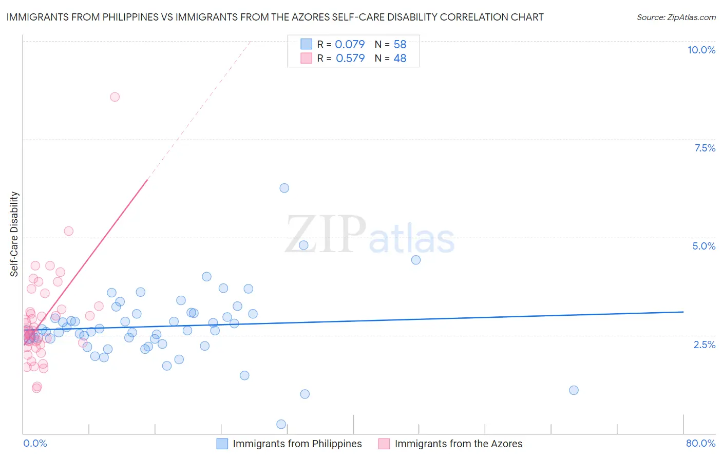 Immigrants from Philippines vs Immigrants from the Azores Self-Care Disability