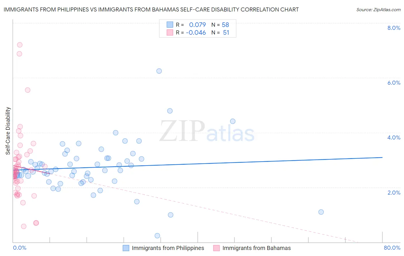 Immigrants from Philippines vs Immigrants from Bahamas Self-Care Disability