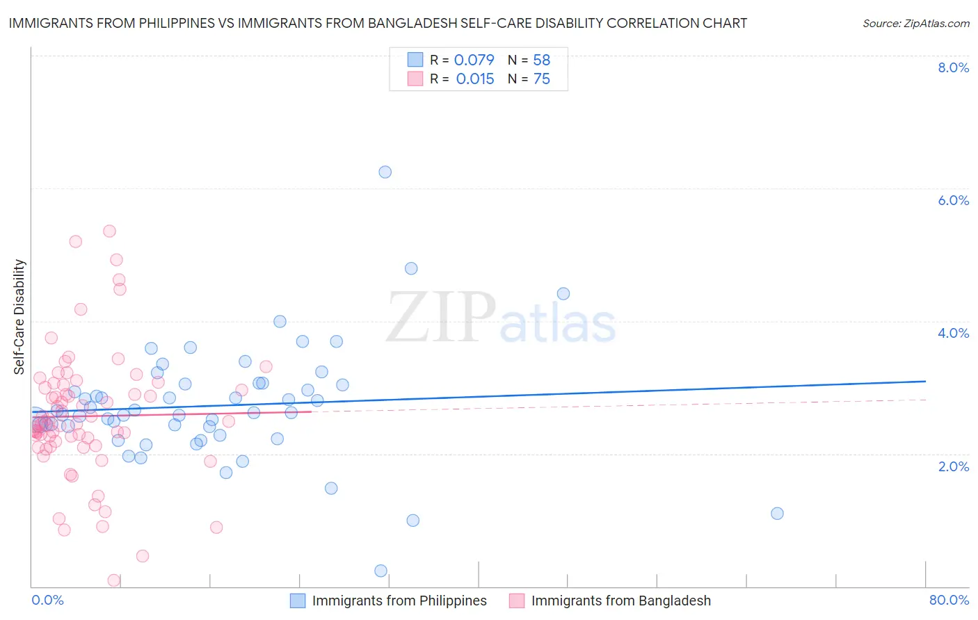 Immigrants from Philippines vs Immigrants from Bangladesh Self-Care Disability