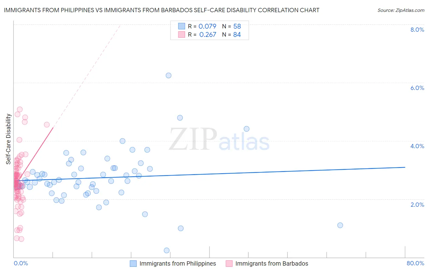 Immigrants from Philippines vs Immigrants from Barbados Self-Care Disability