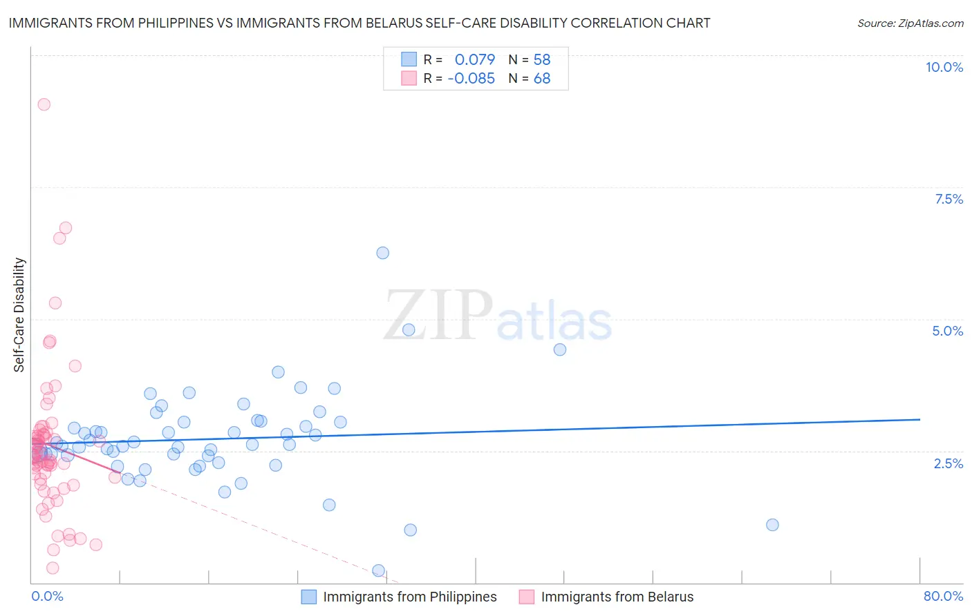 Immigrants from Philippines vs Immigrants from Belarus Self-Care Disability