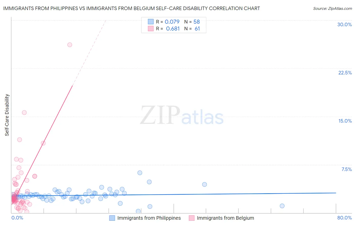 Immigrants from Philippines vs Immigrants from Belgium Self-Care Disability