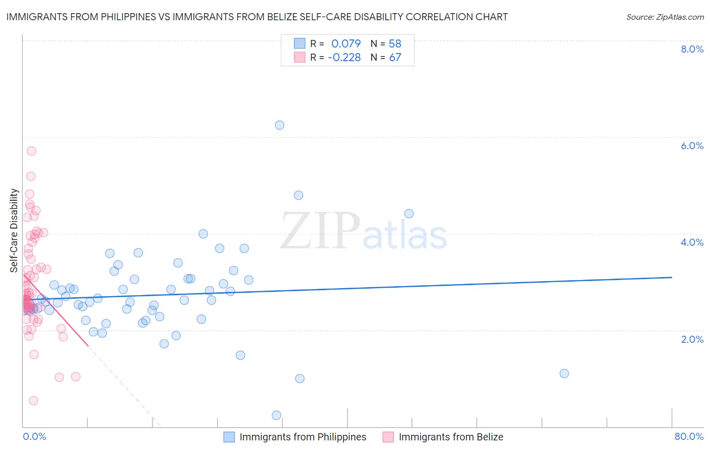 Immigrants from Philippines vs Immigrants from Belize Self-Care Disability