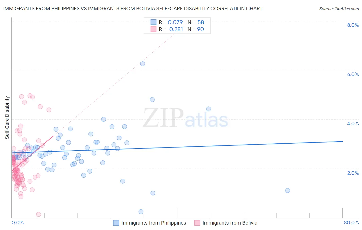Immigrants from Philippines vs Immigrants from Bolivia Self-Care Disability