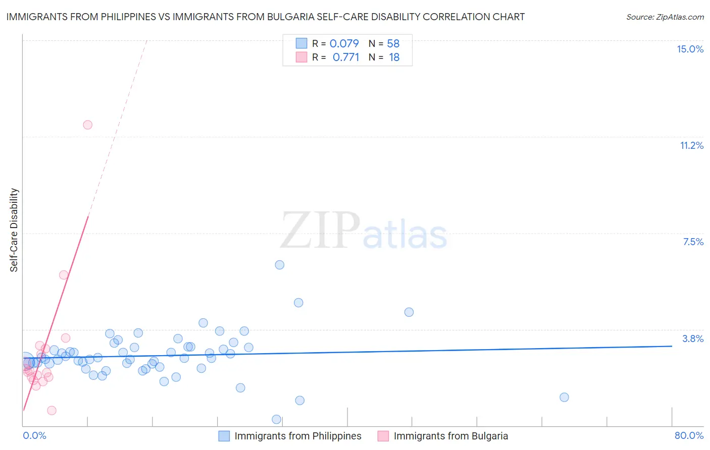 Immigrants from Philippines vs Immigrants from Bulgaria Self-Care Disability