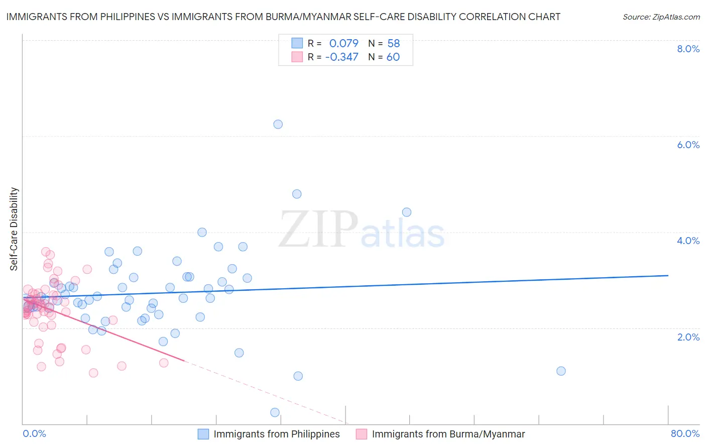 Immigrants from Philippines vs Immigrants from Burma/Myanmar Self-Care Disability