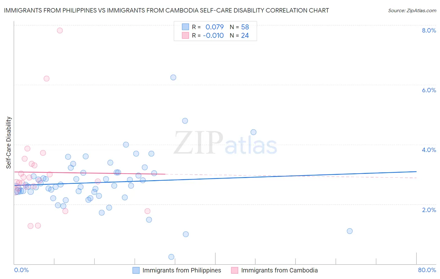 Immigrants from Philippines vs Immigrants from Cambodia Self-Care Disability