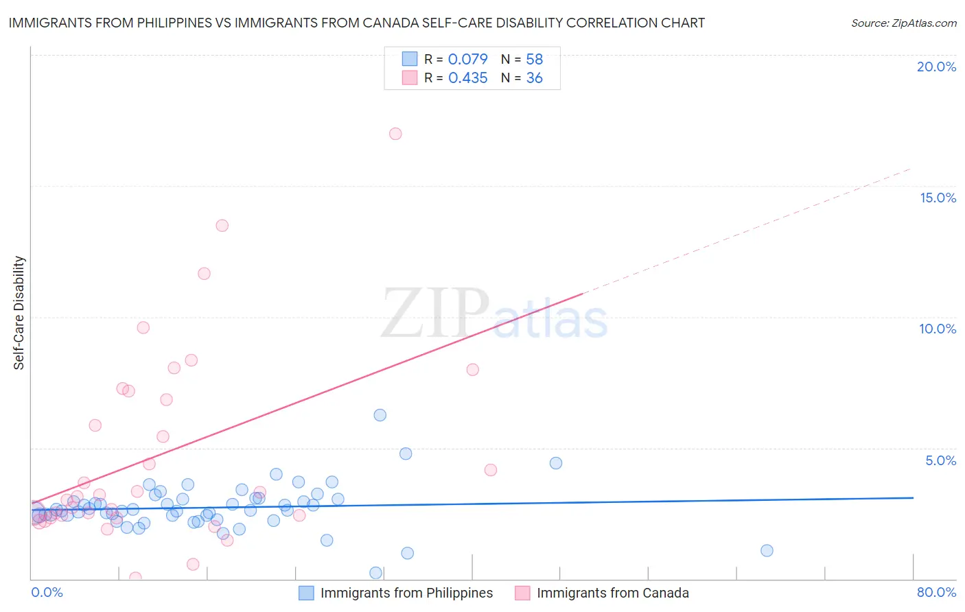 Immigrants from Philippines vs Immigrants from Canada Self-Care Disability