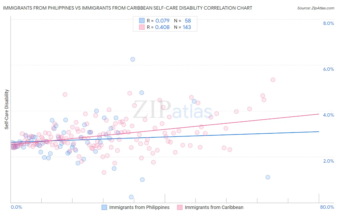 Immigrants from Philippines vs Immigrants from Caribbean Self-Care Disability