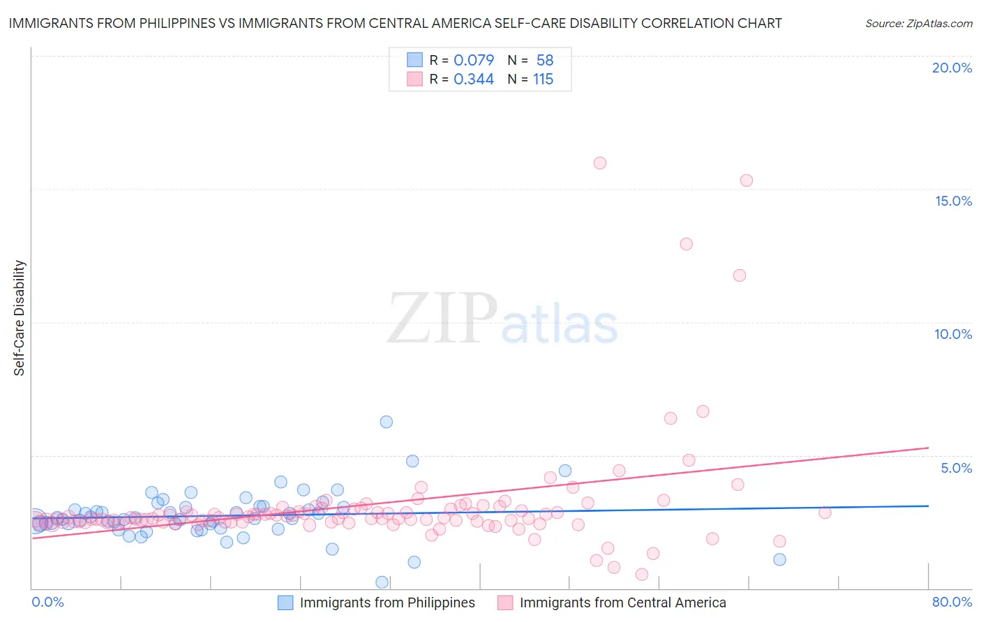 Immigrants from Philippines vs Immigrants from Central America Self-Care Disability