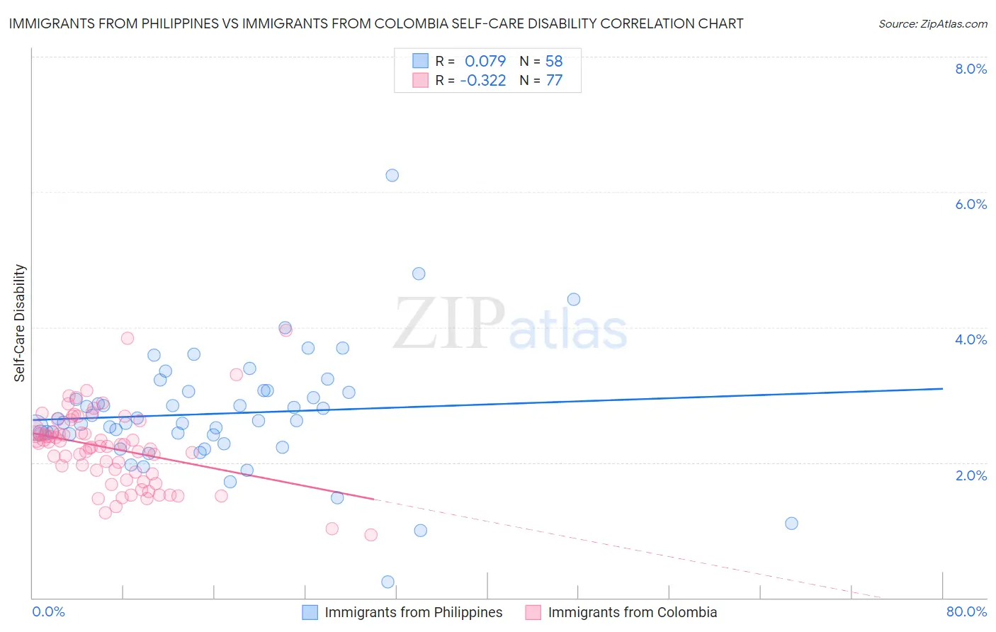 Immigrants from Philippines vs Immigrants from Colombia Self-Care Disability