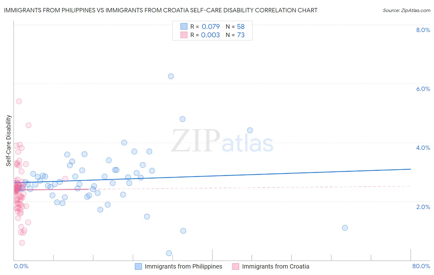 Immigrants from Philippines vs Immigrants from Croatia Self-Care Disability