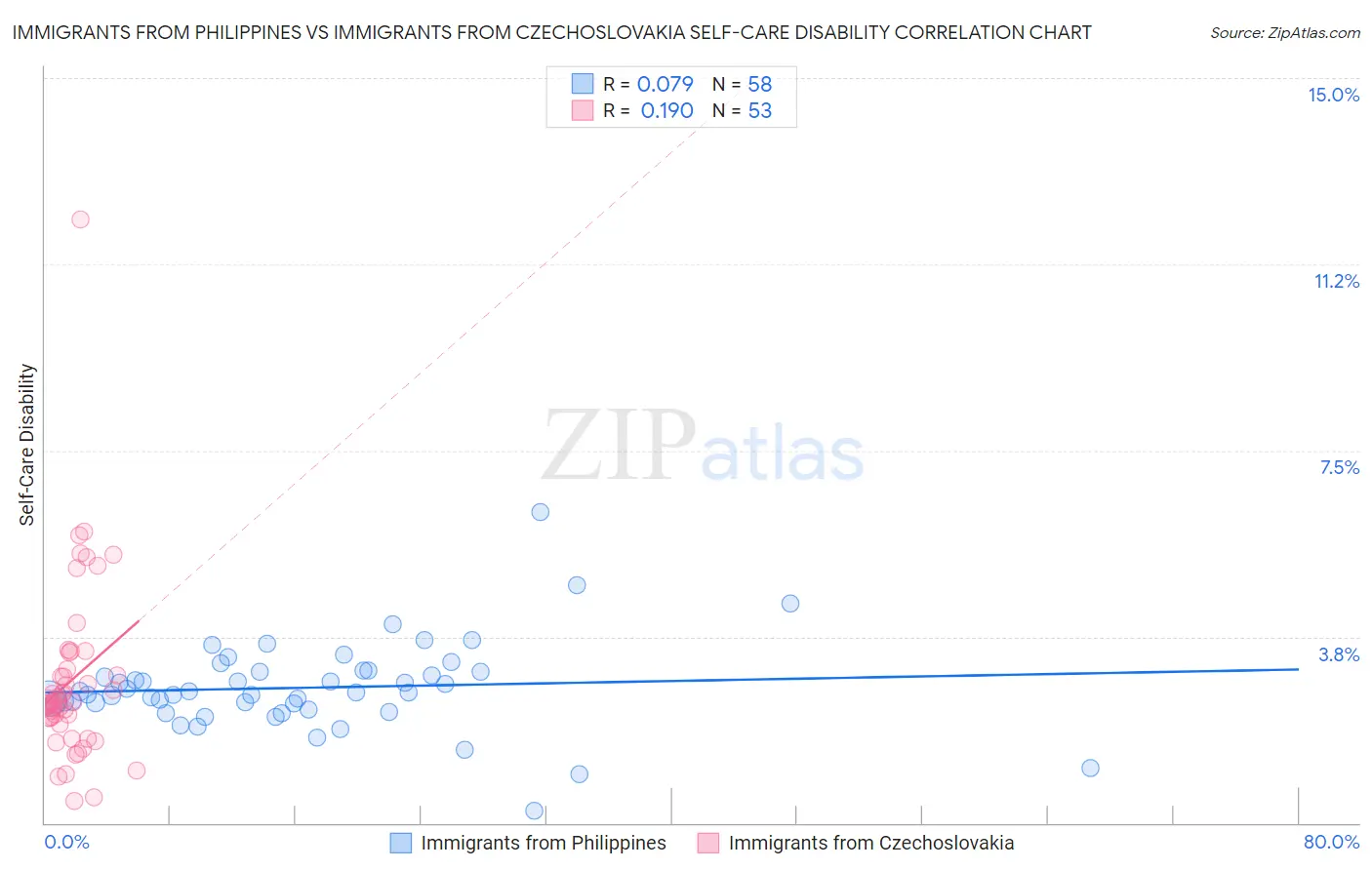 Immigrants from Philippines vs Immigrants from Czechoslovakia Self-Care Disability