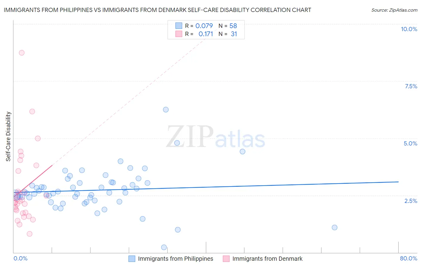 Immigrants from Philippines vs Immigrants from Denmark Self-Care Disability