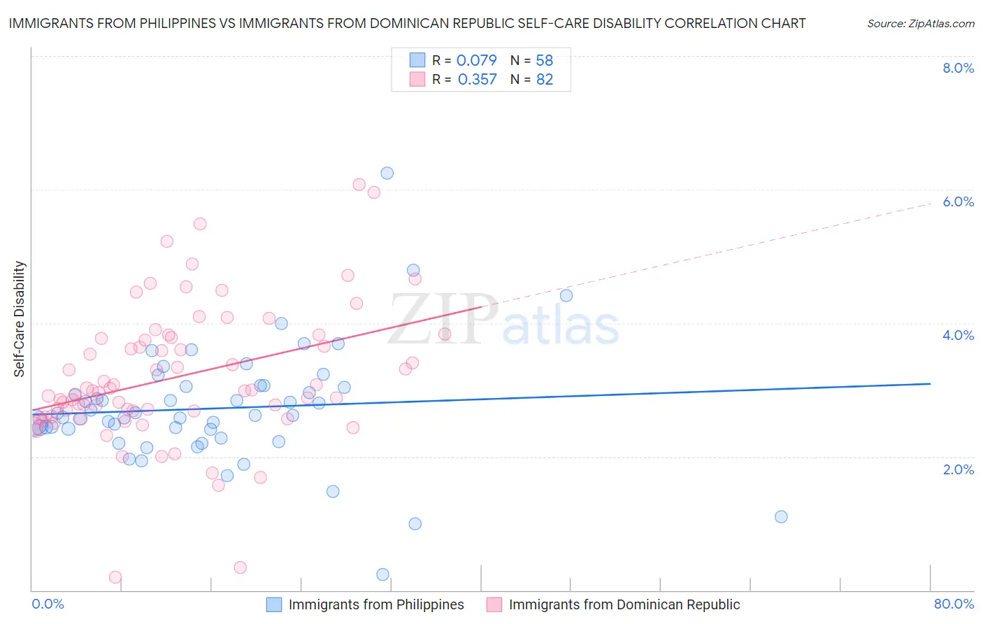 Immigrants from Philippines vs Immigrants from Dominican Republic Self-Care Disability