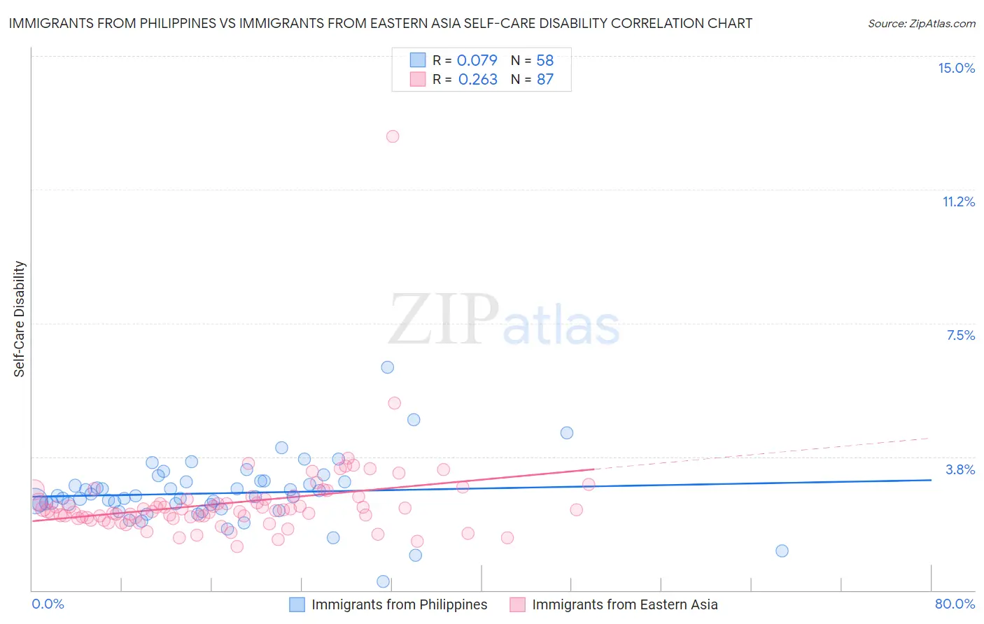 Immigrants from Philippines vs Immigrants from Eastern Asia Self-Care Disability