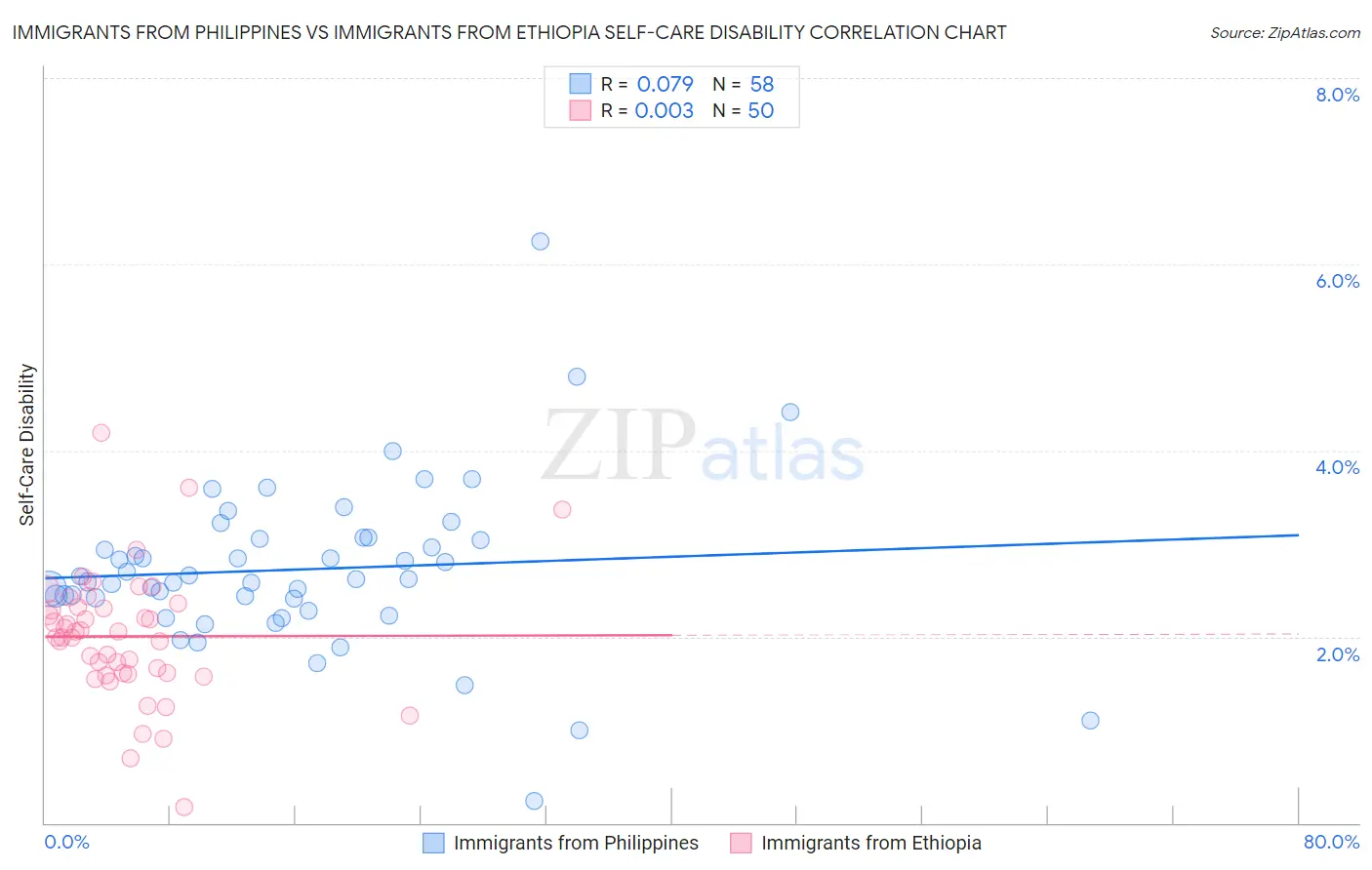 Immigrants from Philippines vs Immigrants from Ethiopia Self-Care Disability