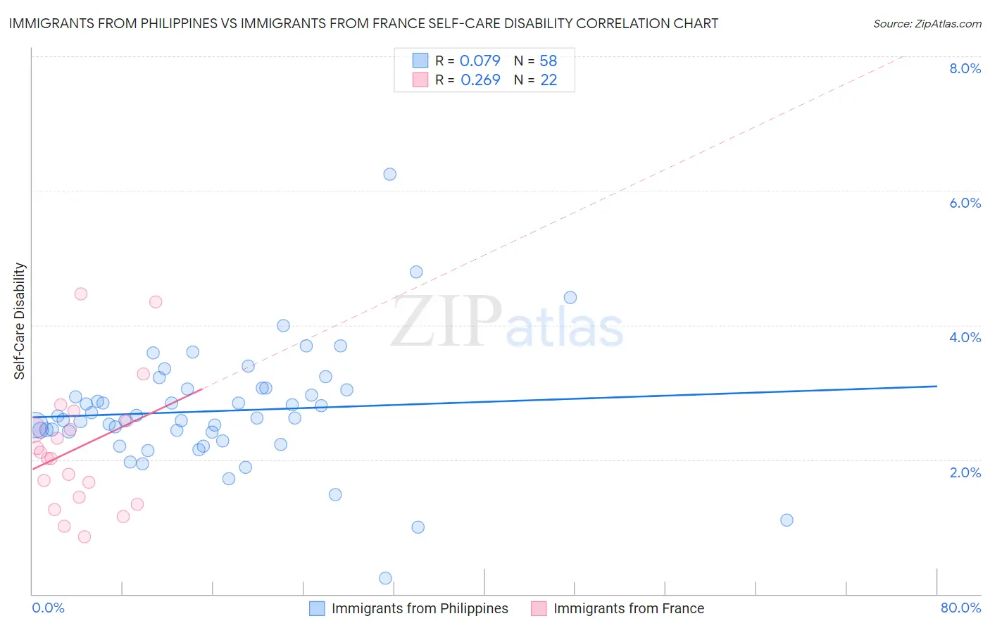 Immigrants from Philippines vs Immigrants from France Self-Care Disability