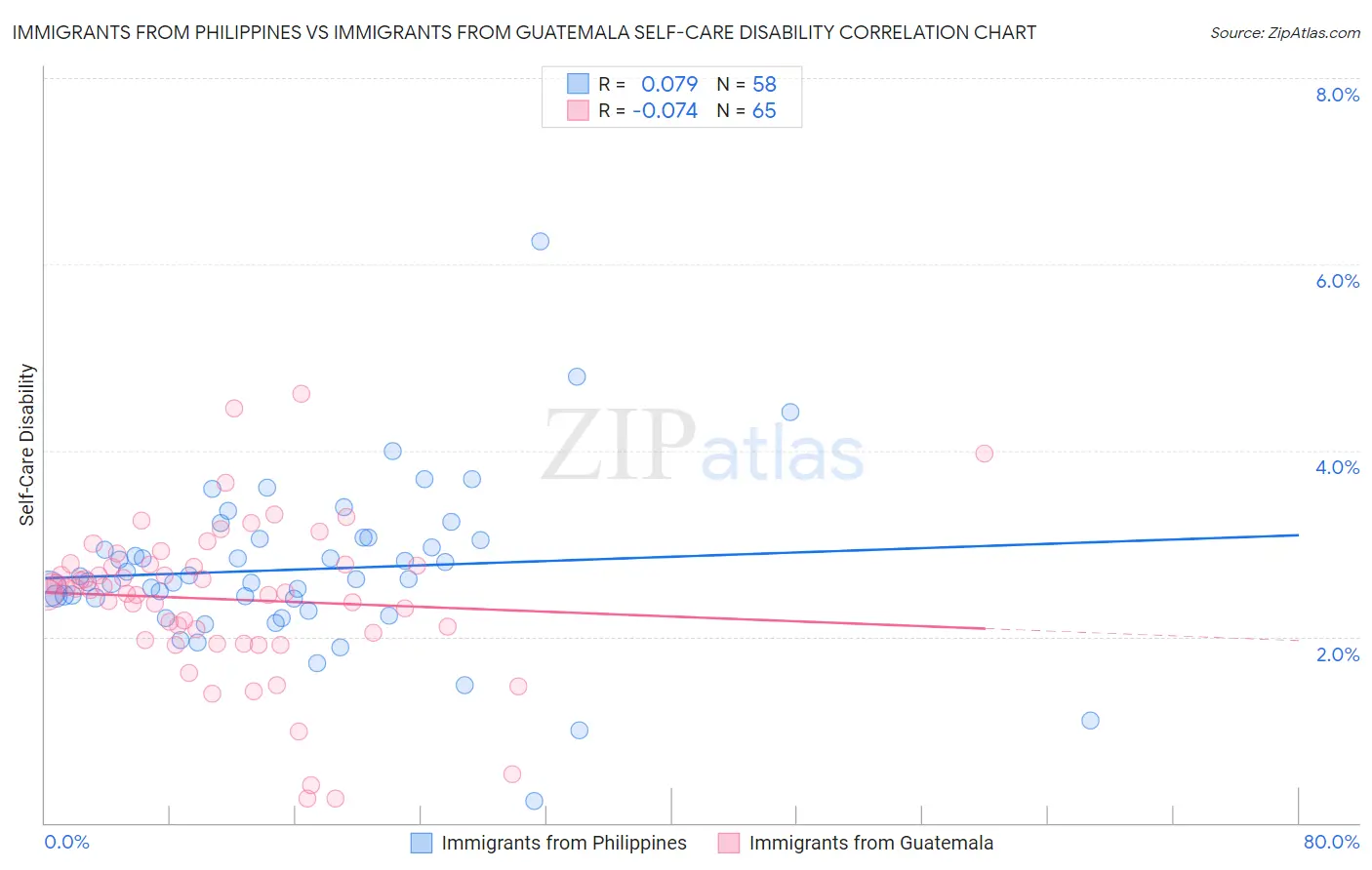 Immigrants from Philippines vs Immigrants from Guatemala Self-Care Disability
