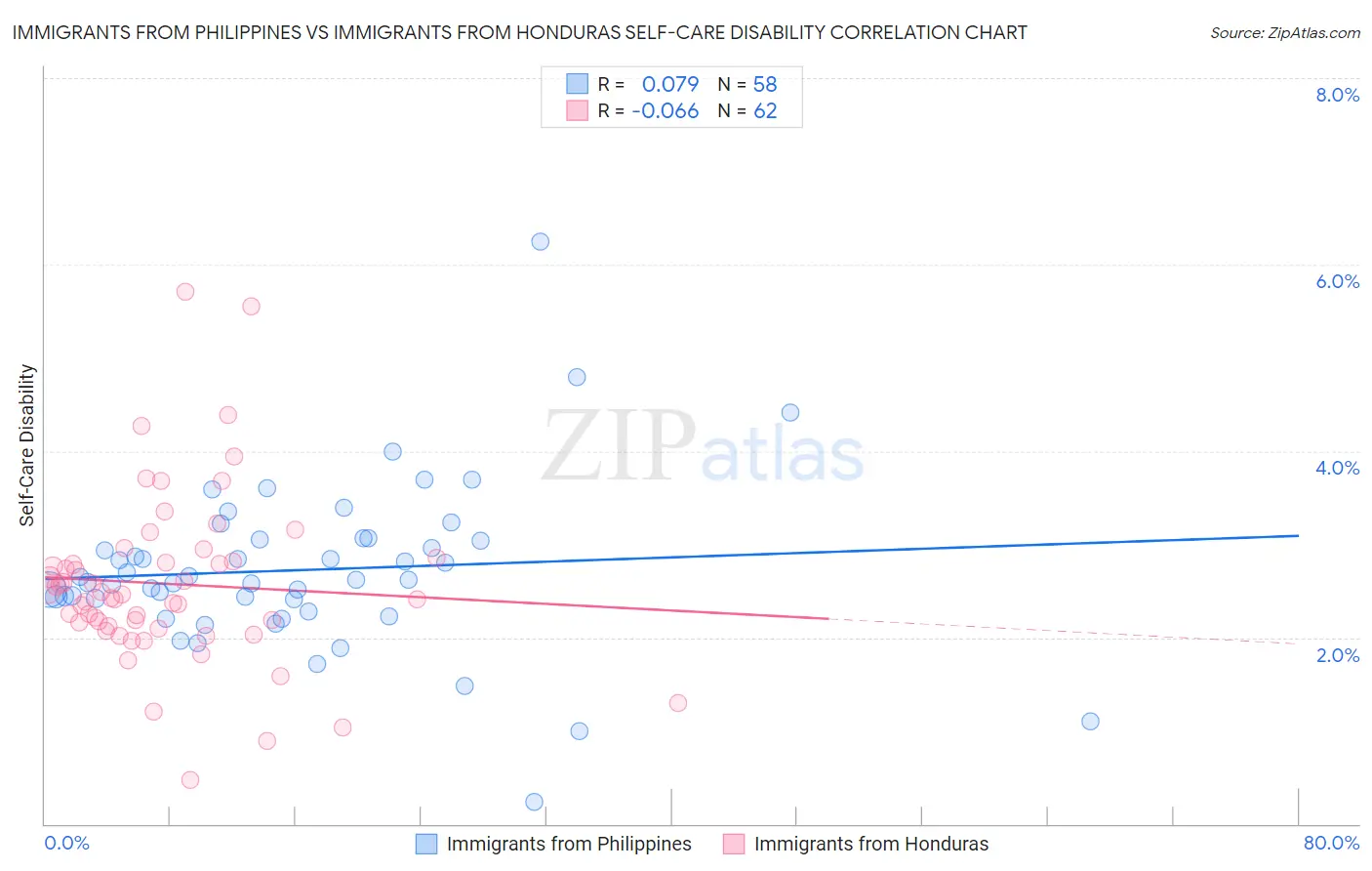 Immigrants from Philippines vs Immigrants from Honduras Self-Care Disability