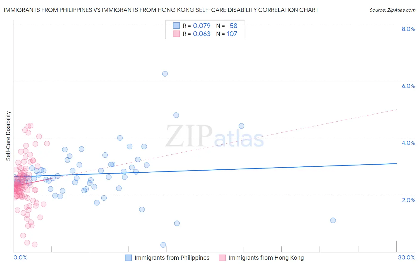 Immigrants from Philippines vs Immigrants from Hong Kong Self-Care Disability