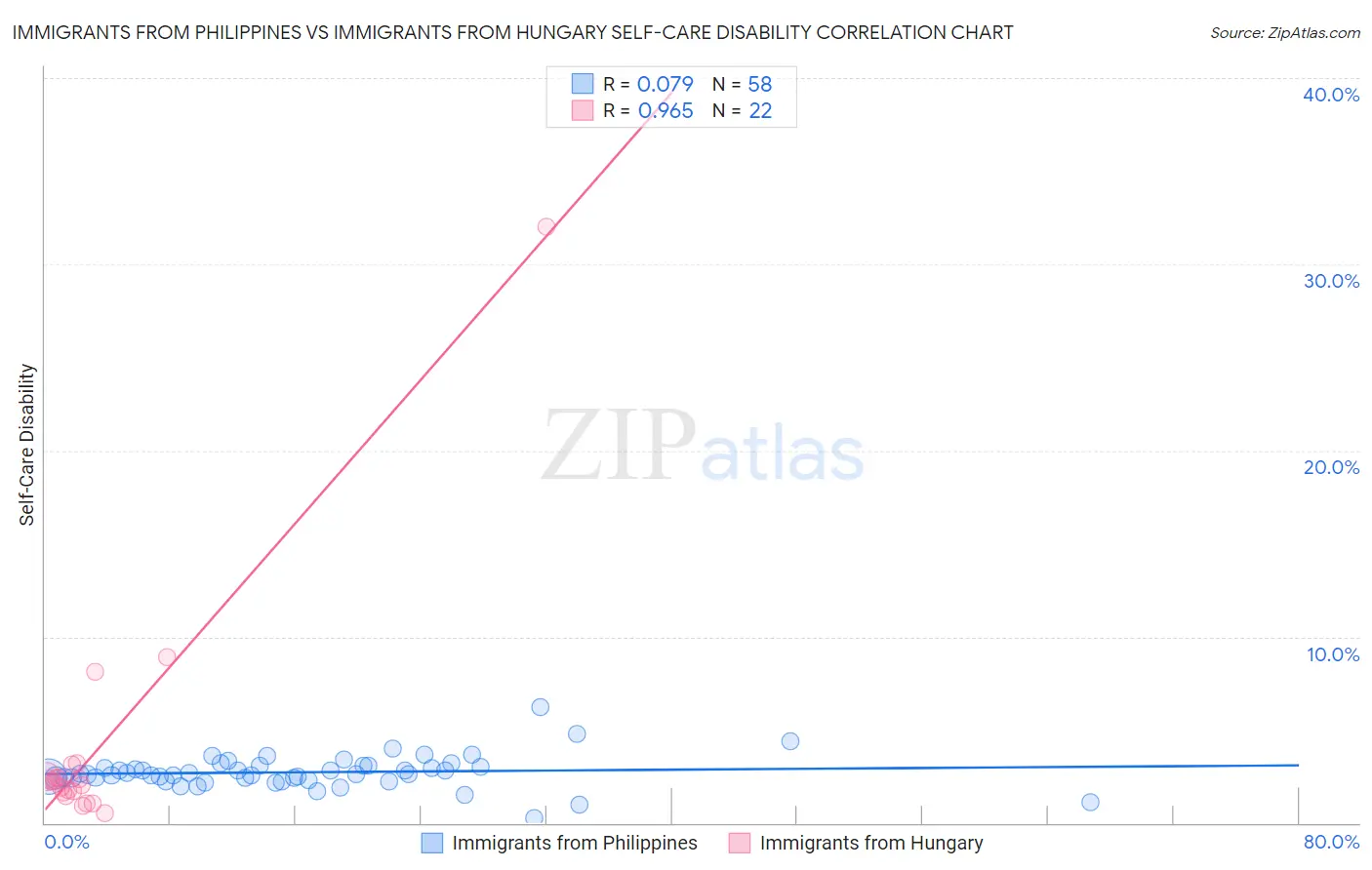 Immigrants from Philippines vs Immigrants from Hungary Self-Care Disability
