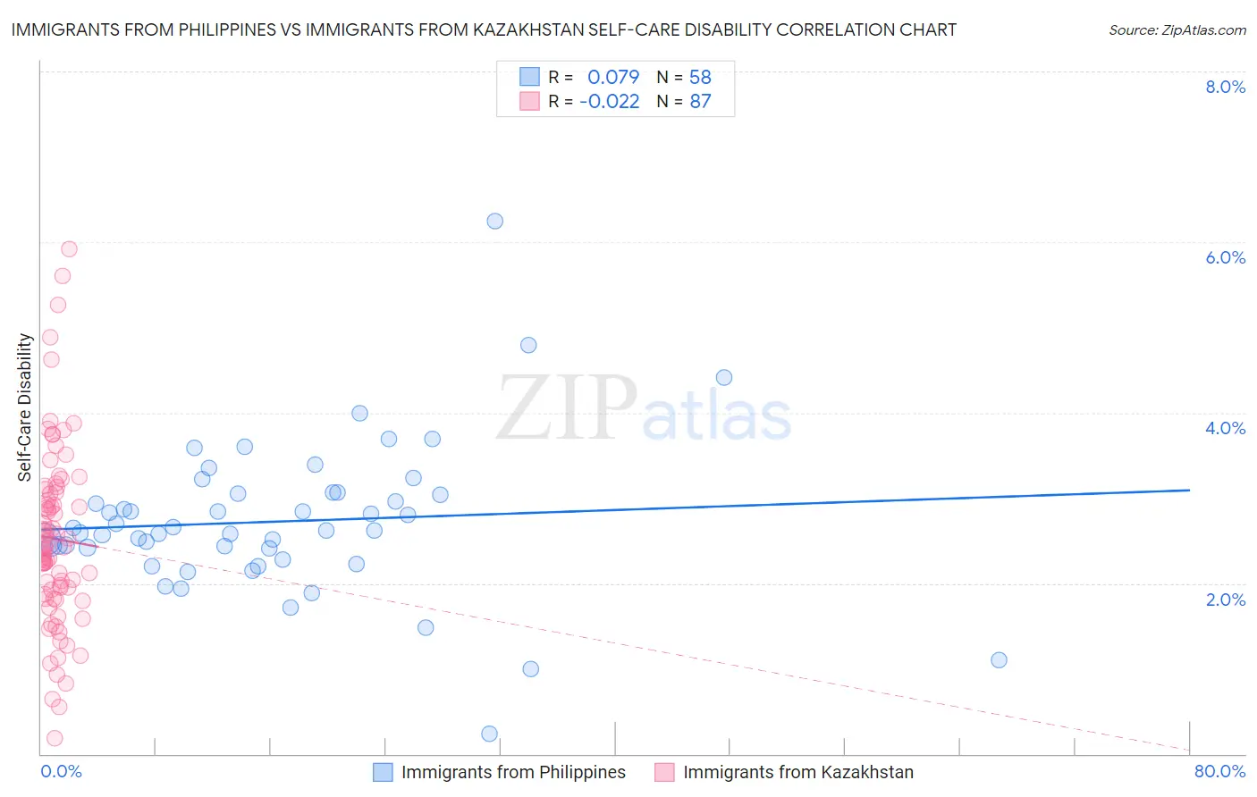 Immigrants from Philippines vs Immigrants from Kazakhstan Self-Care Disability