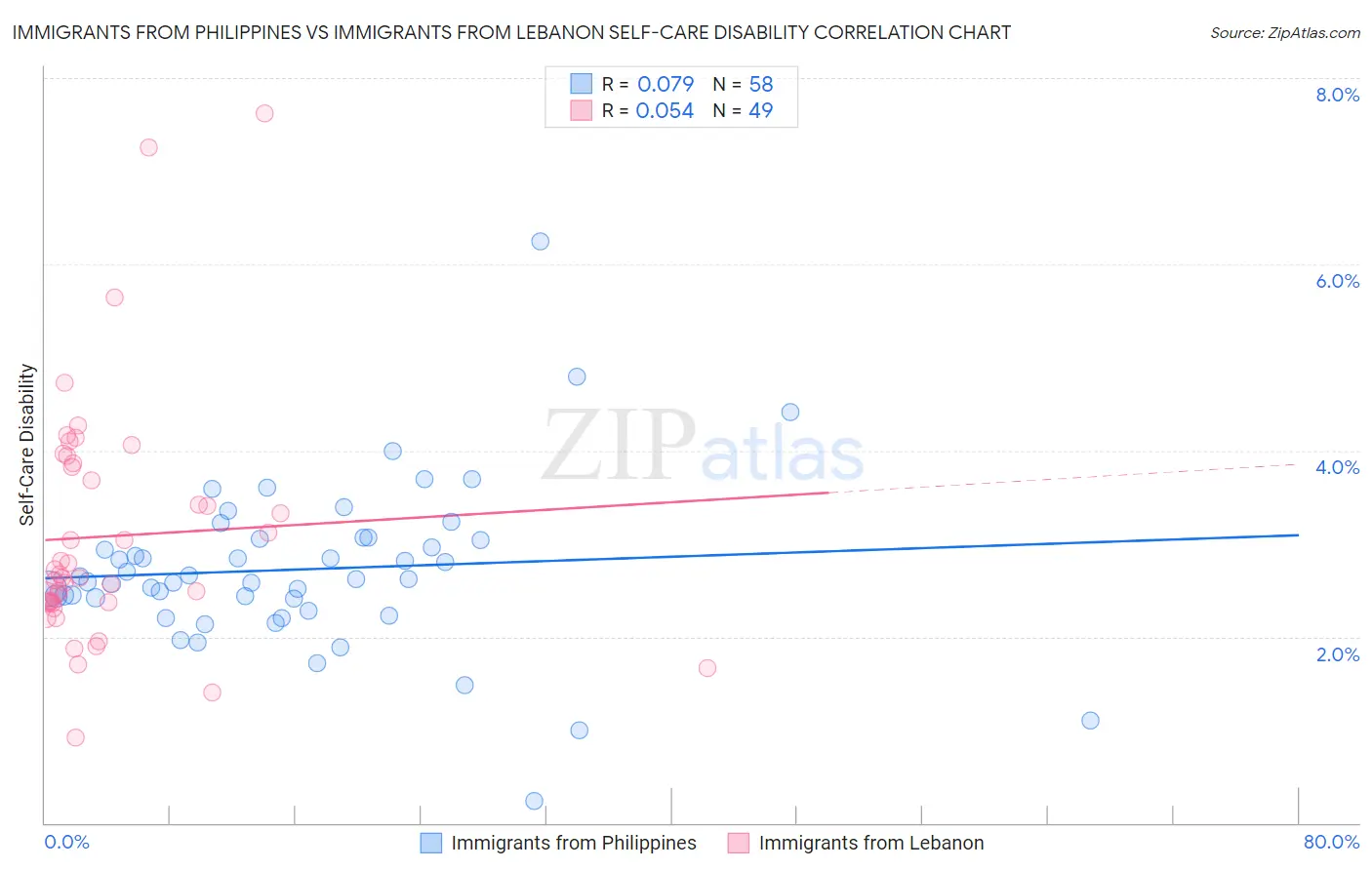Immigrants from Philippines vs Immigrants from Lebanon Self-Care Disability