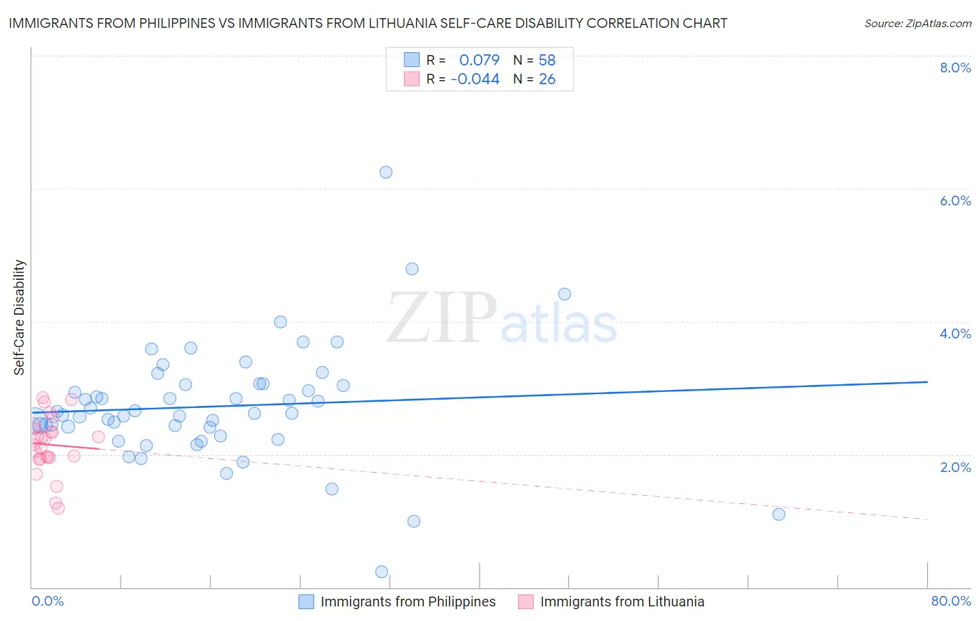 Immigrants from Philippines vs Immigrants from Lithuania Self-Care Disability