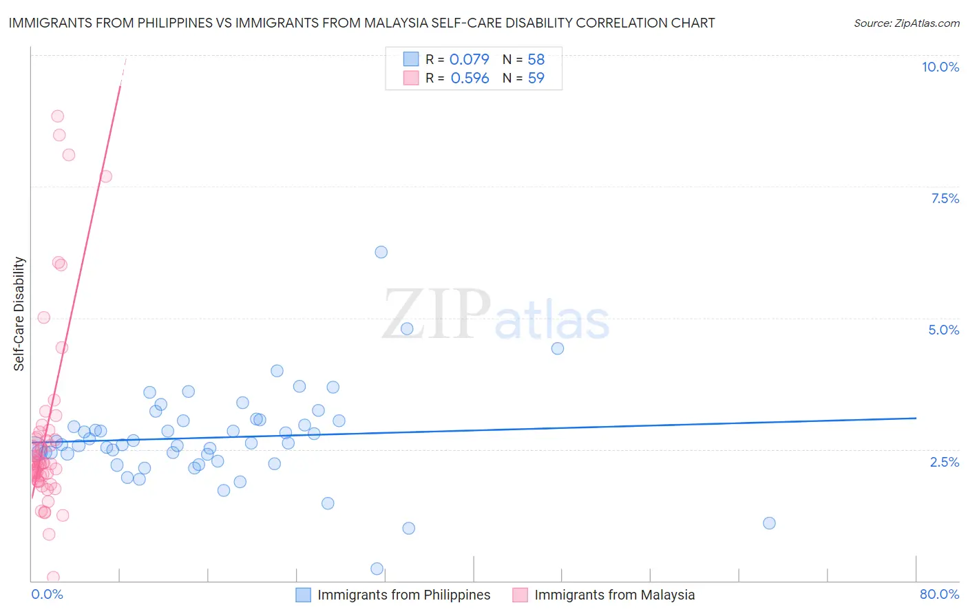 Immigrants from Philippines vs Immigrants from Malaysia Self-Care Disability