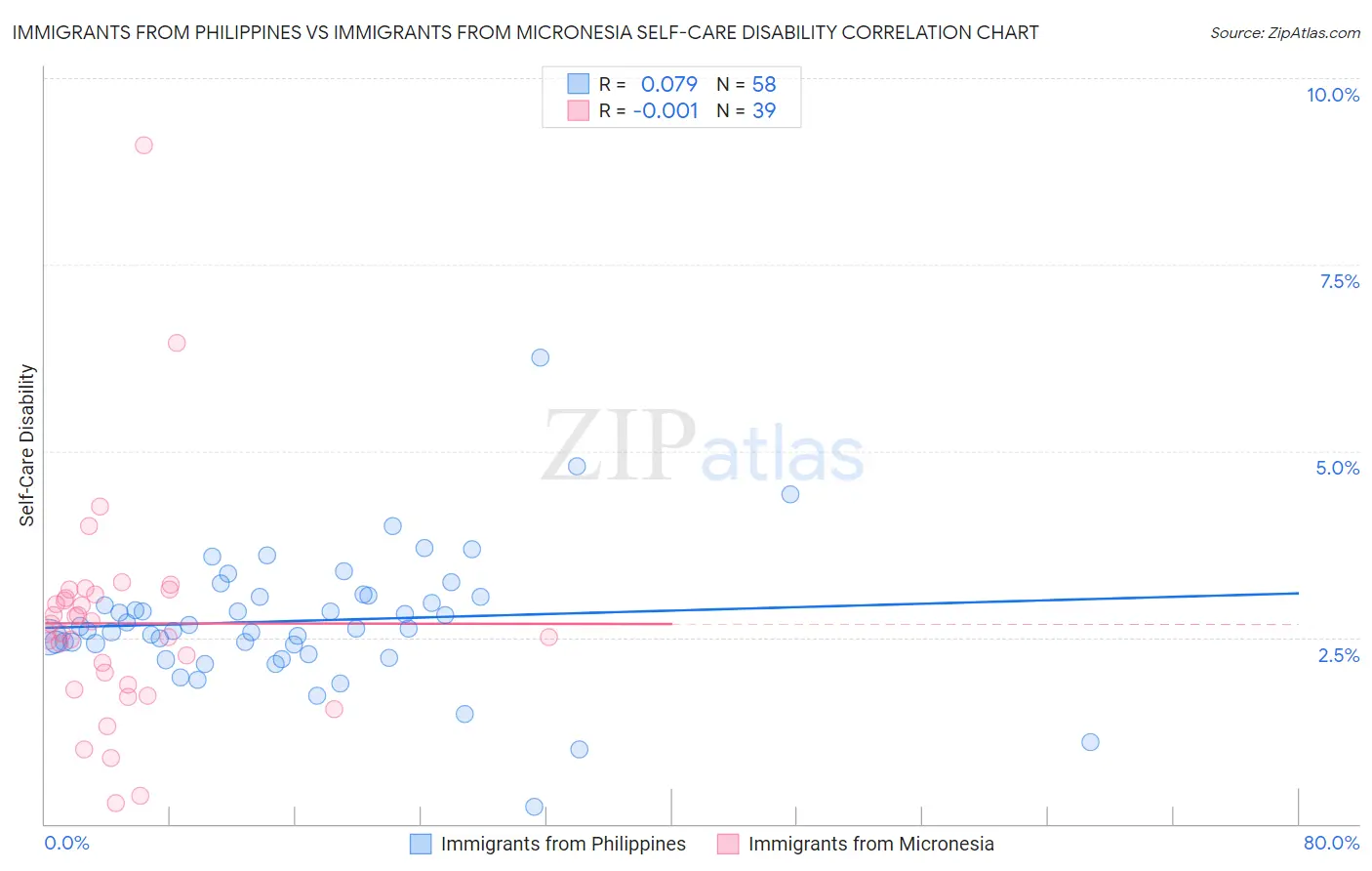 Immigrants from Philippines vs Immigrants from Micronesia Self-Care Disability