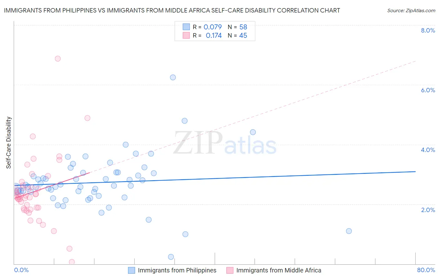 Immigrants from Philippines vs Immigrants from Middle Africa Self-Care Disability
