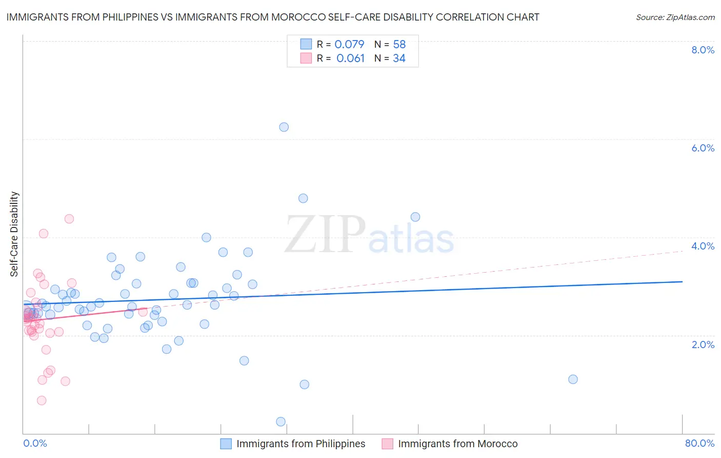Immigrants from Philippines vs Immigrants from Morocco Self-Care Disability