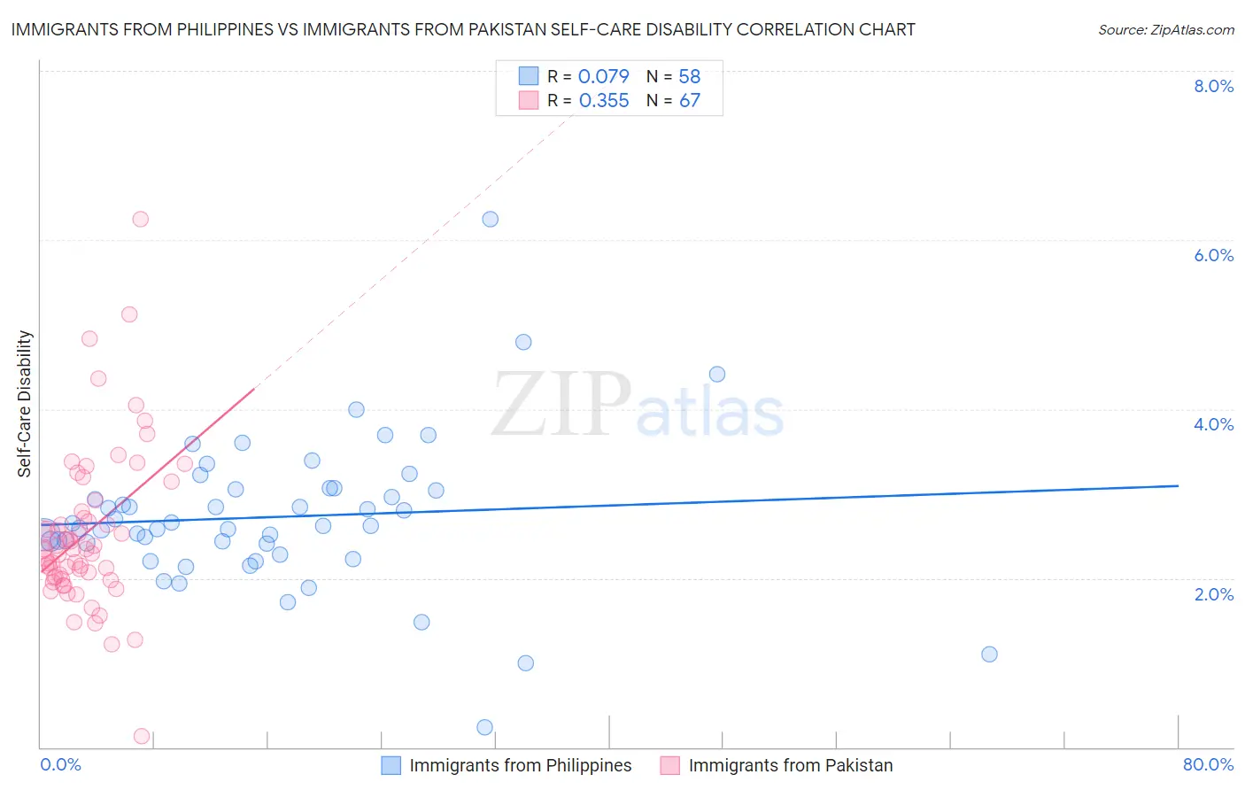 Immigrants from Philippines vs Immigrants from Pakistan Self-Care Disability