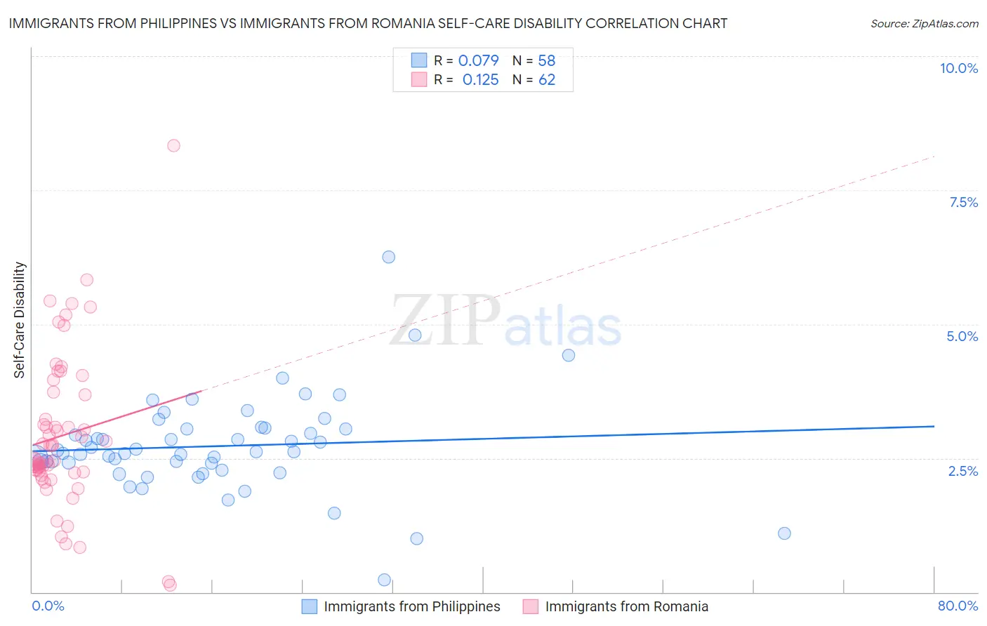 Immigrants from Philippines vs Immigrants from Romania Self-Care Disability