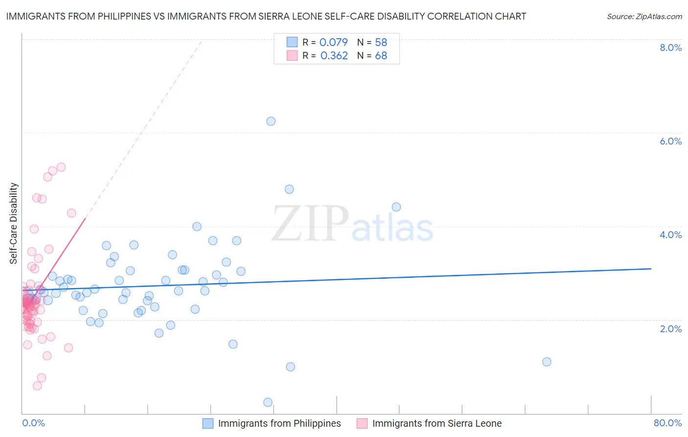 Immigrants from Philippines vs Immigrants from Sierra Leone Self-Care Disability