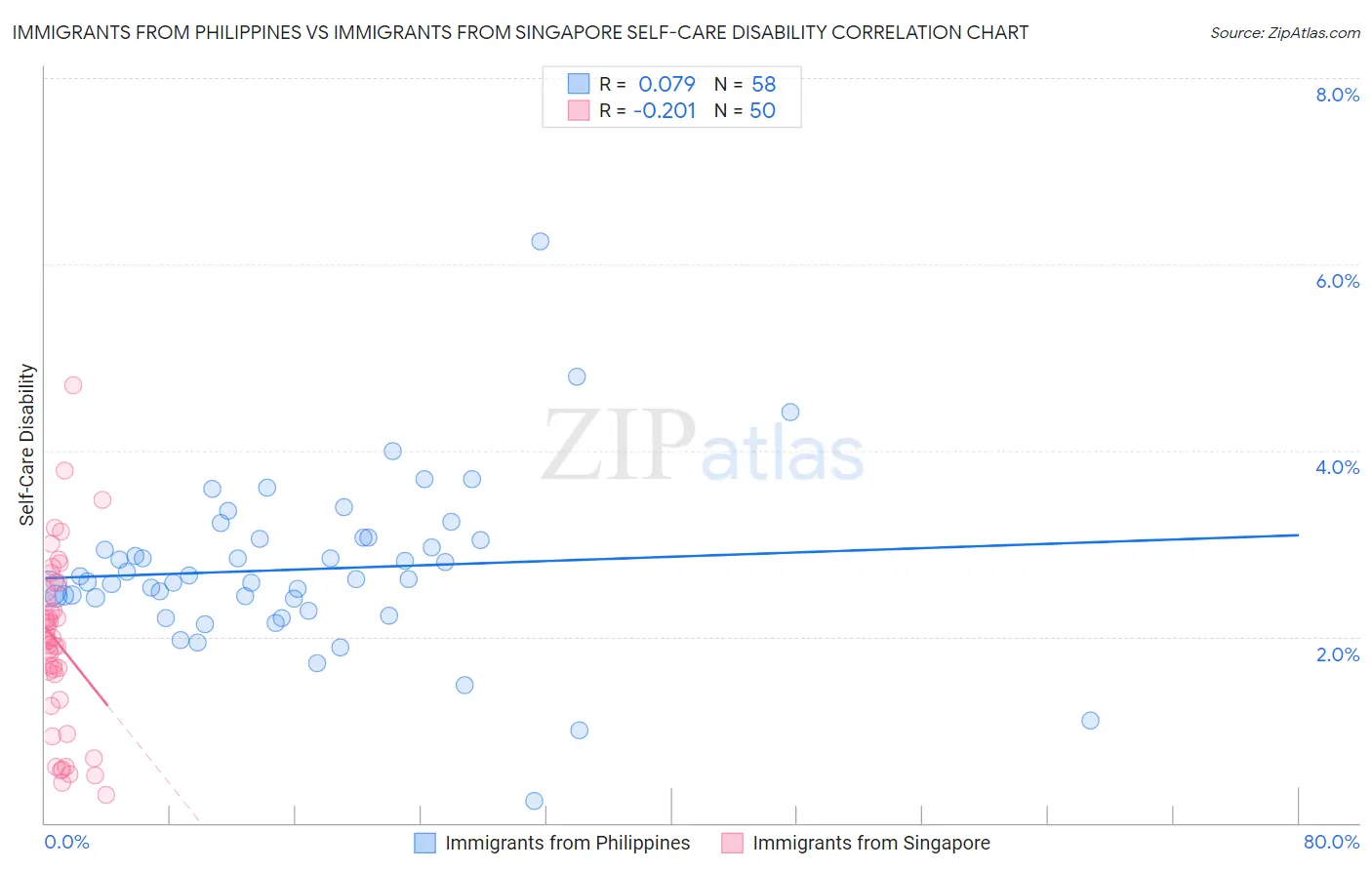 Immigrants from Philippines vs Immigrants from Singapore Self-Care Disability