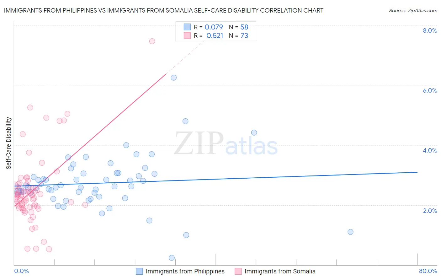 Immigrants from Philippines vs Immigrants from Somalia Self-Care Disability