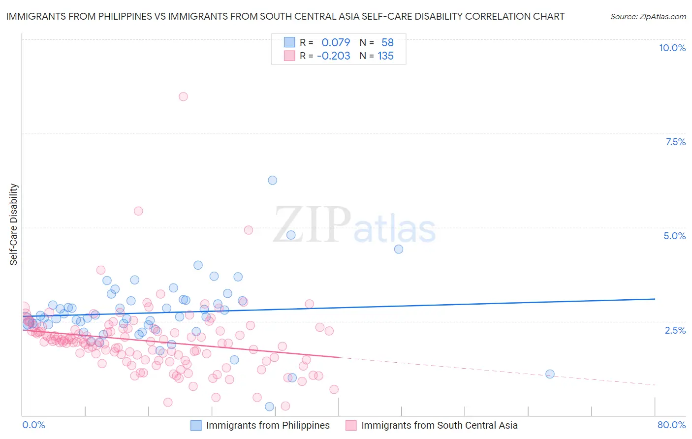 Immigrants from Philippines vs Immigrants from South Central Asia Self-Care Disability