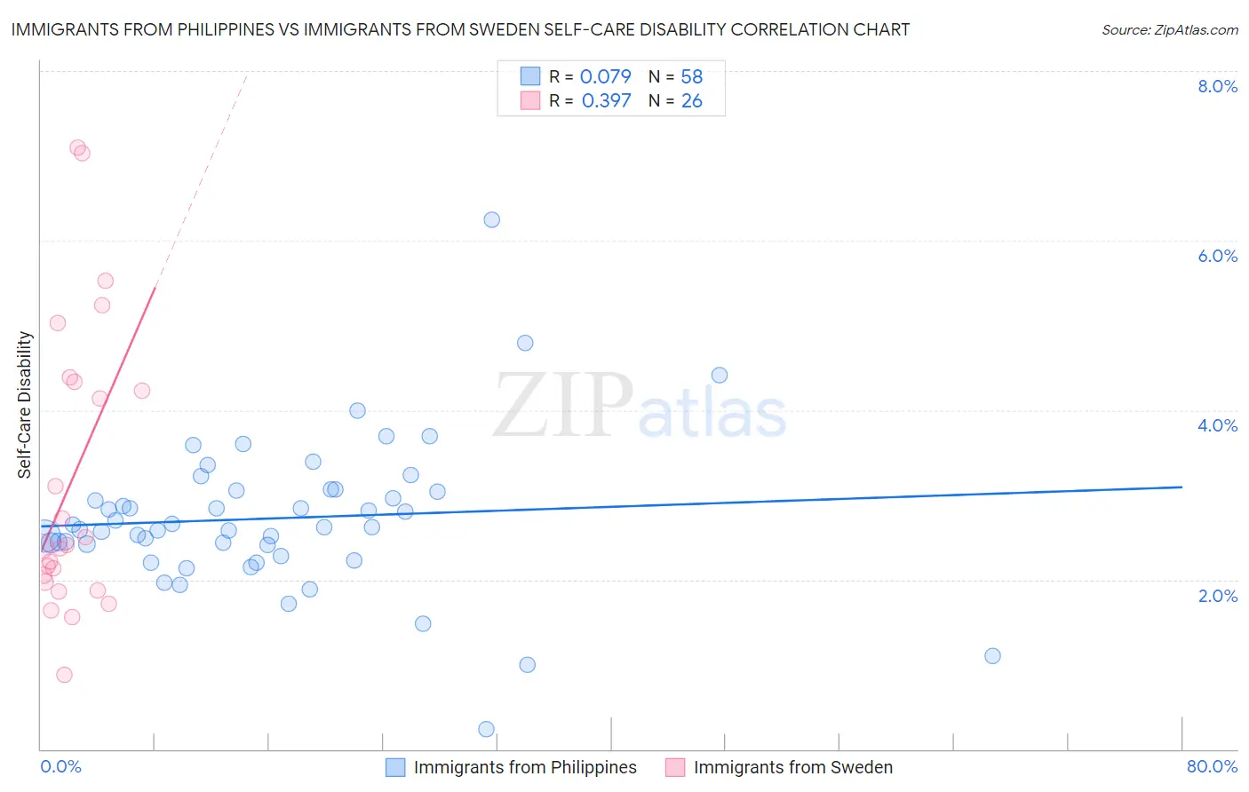 Immigrants from Philippines vs Immigrants from Sweden Self-Care Disability