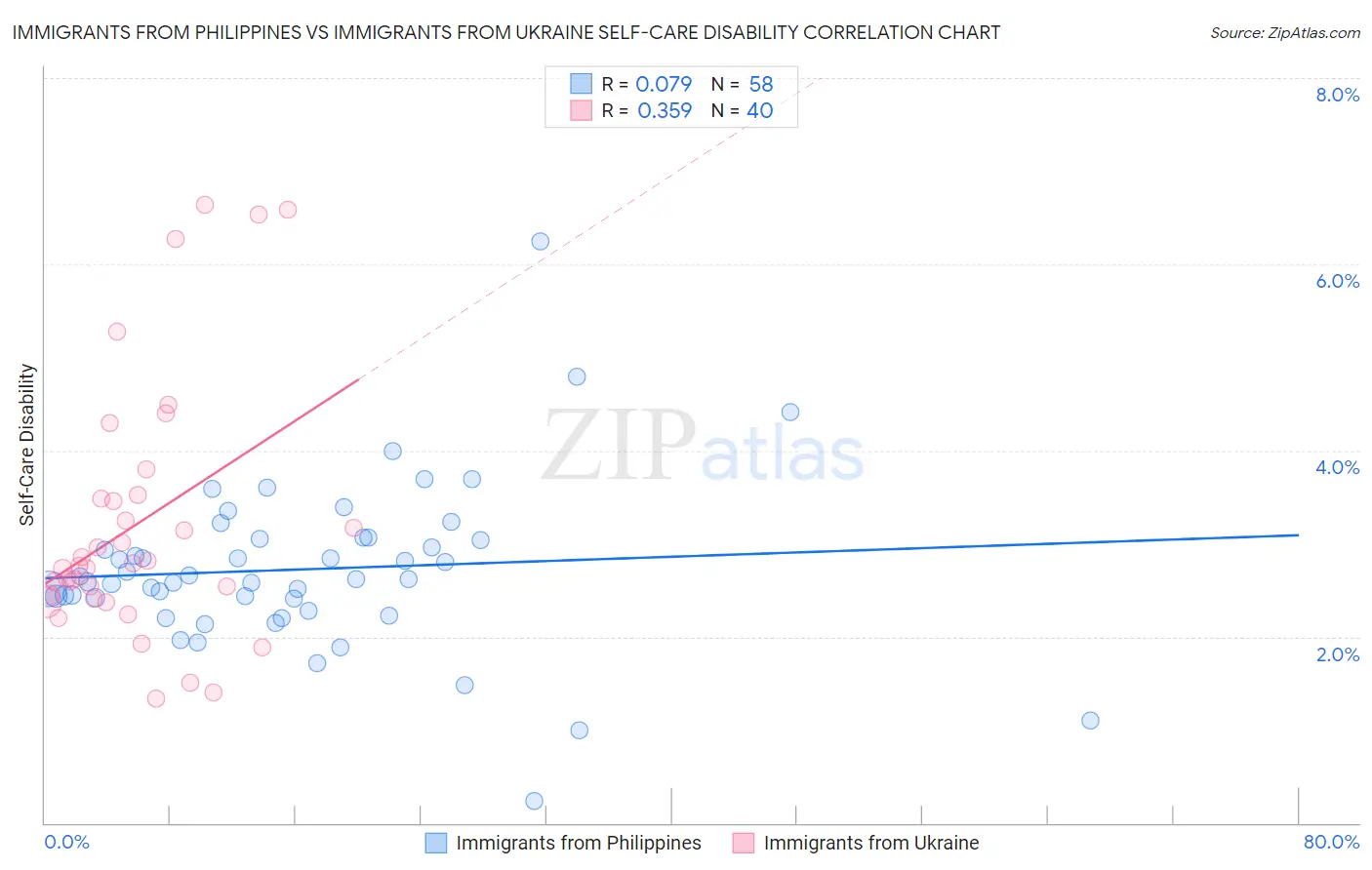 Immigrants from Philippines vs Immigrants from Ukraine Self-Care Disability