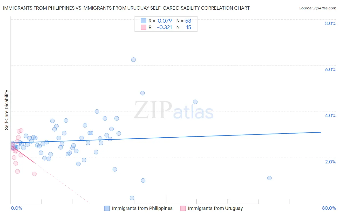 Immigrants from Philippines vs Immigrants from Uruguay Self-Care Disability