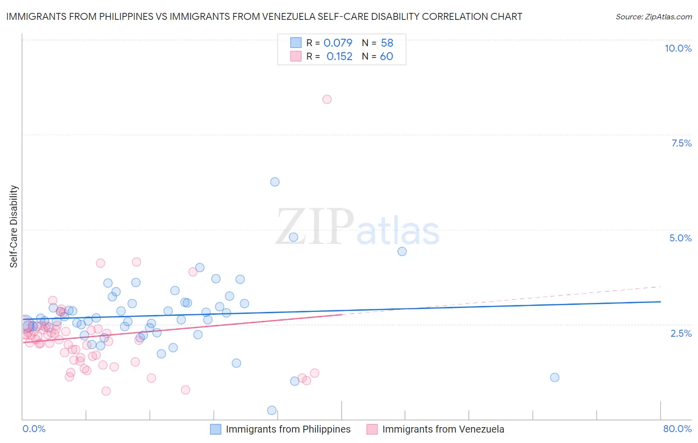 Immigrants from Philippines vs Immigrants from Venezuela Self-Care Disability