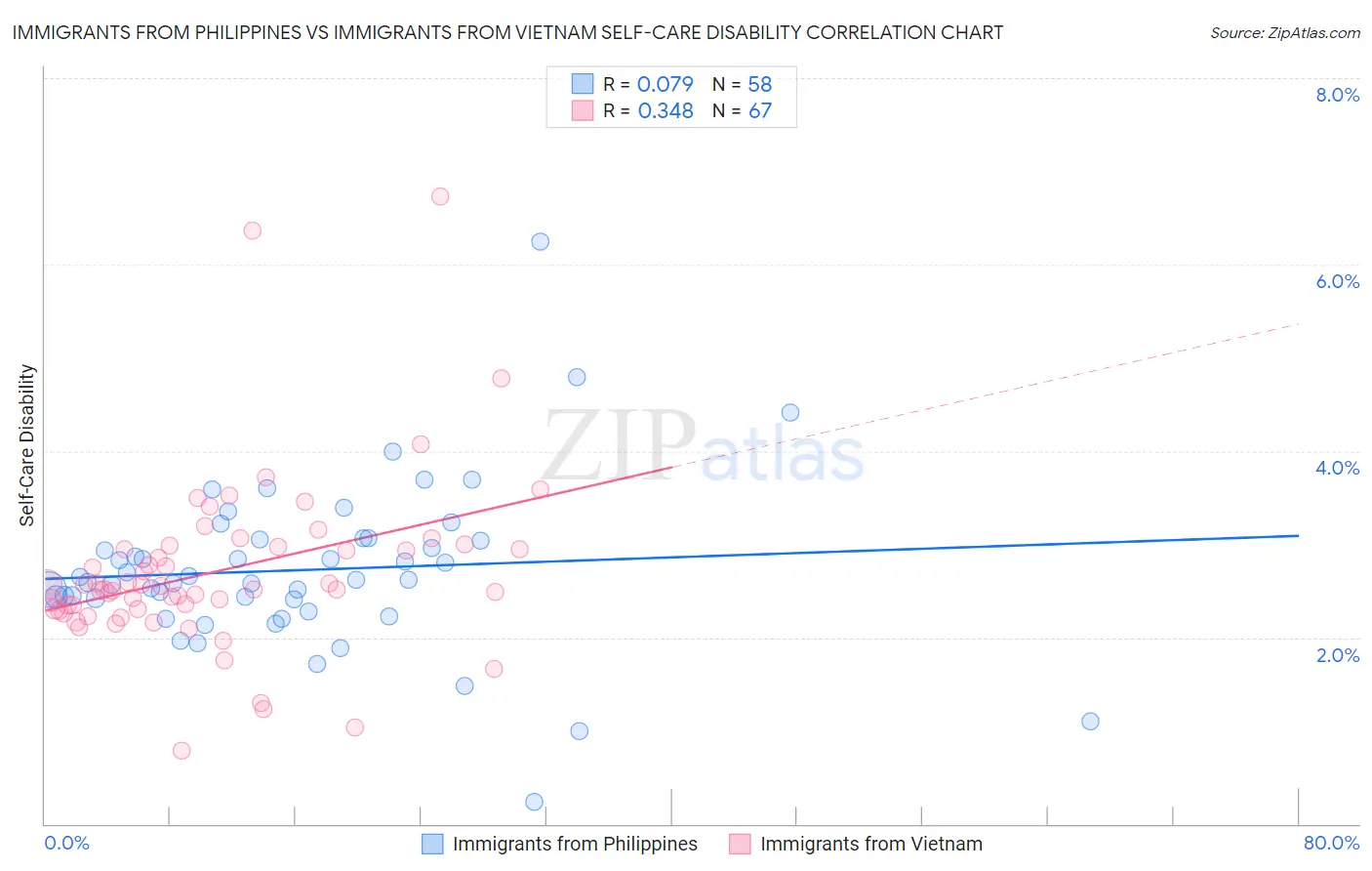 Immigrants from Philippines vs Immigrants from Vietnam Self-Care Disability