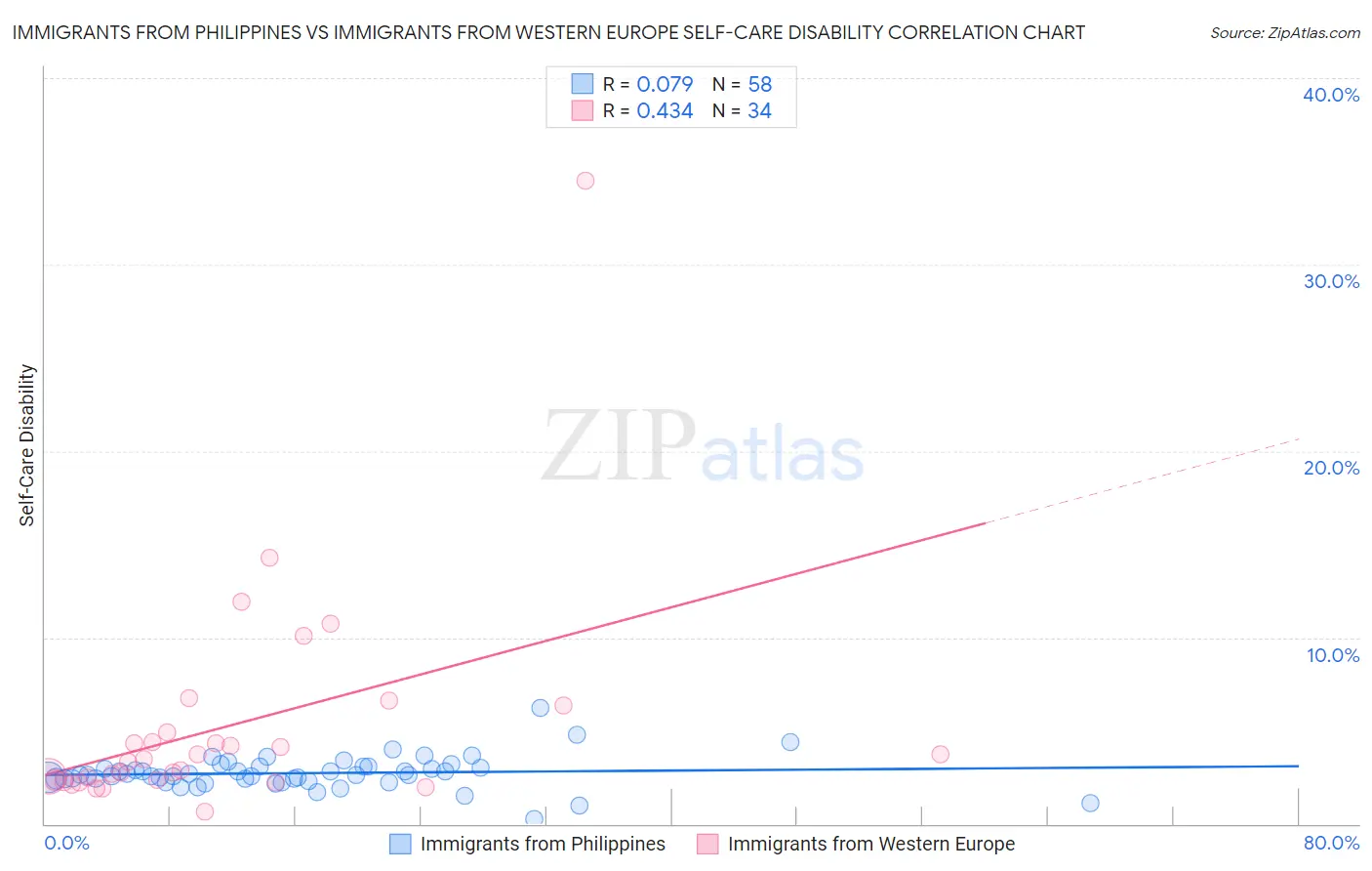 Immigrants from Philippines vs Immigrants from Western Europe Self-Care Disability